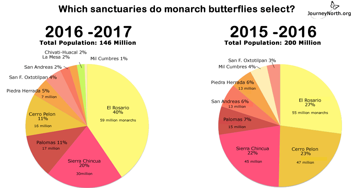 Pie charts showing population of monarch butterfly sanctuaries in Mexico