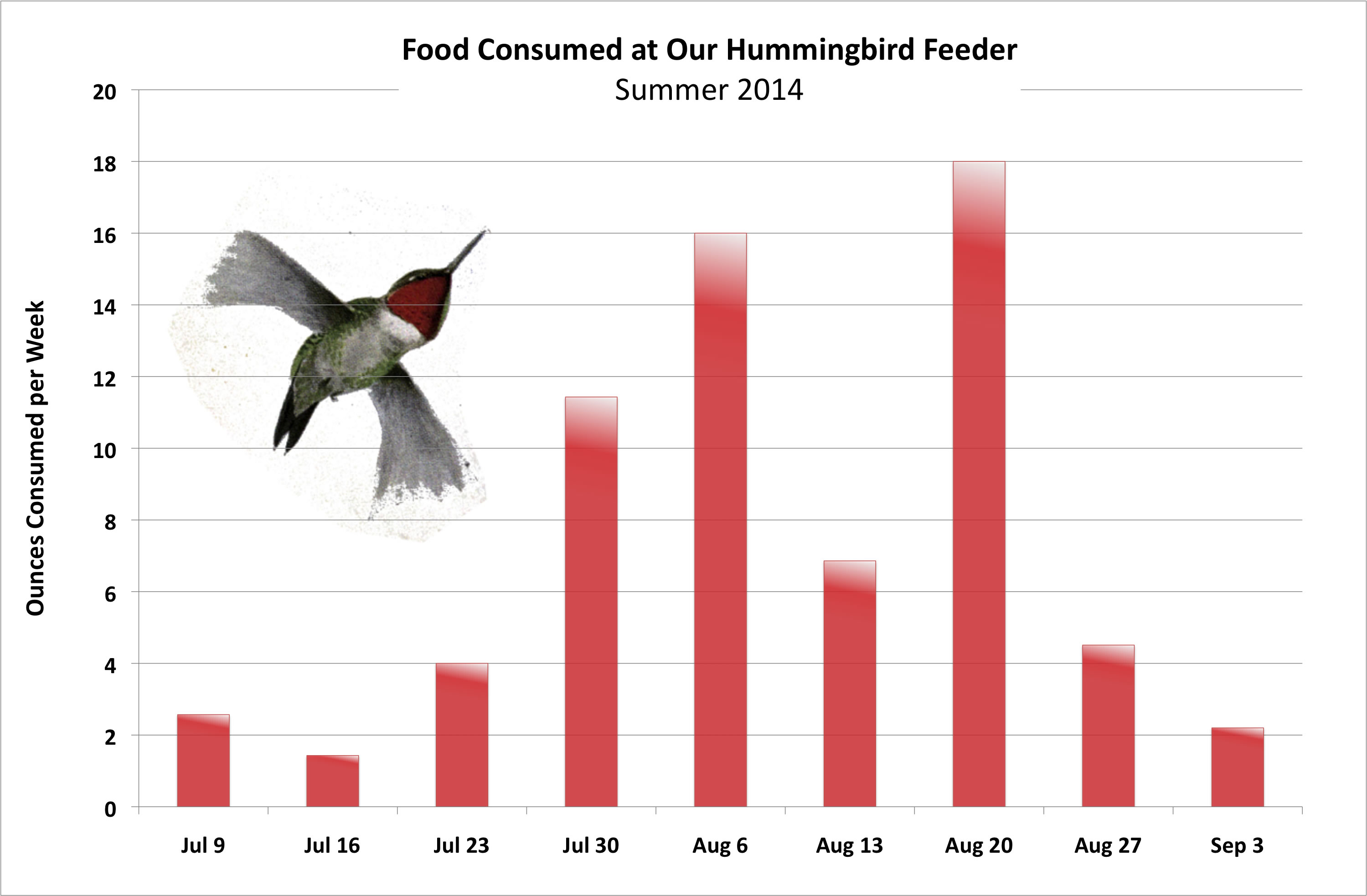 Nectar Consumption Chart by Harry