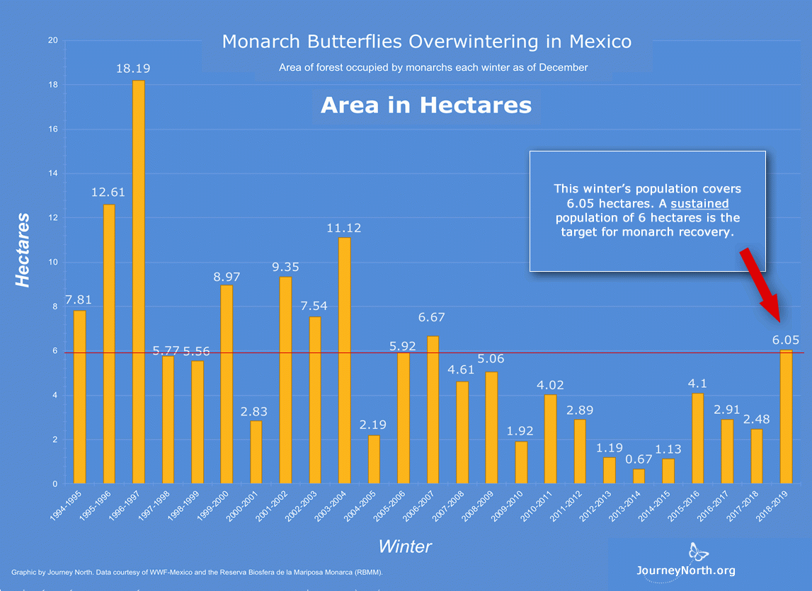 Historic Population Data