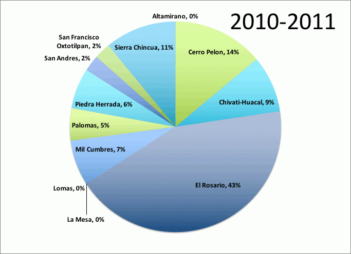Total Population: 201 Million