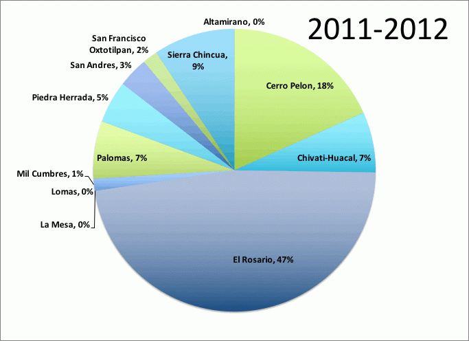 Total Population: 145 Million