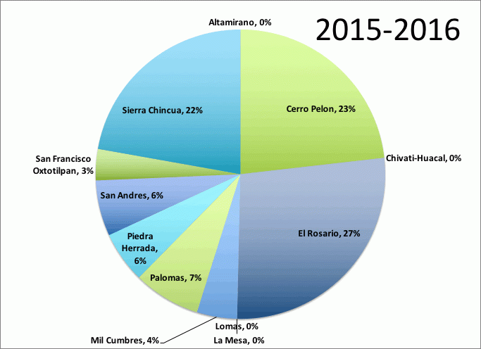 Total Population: 201 Million