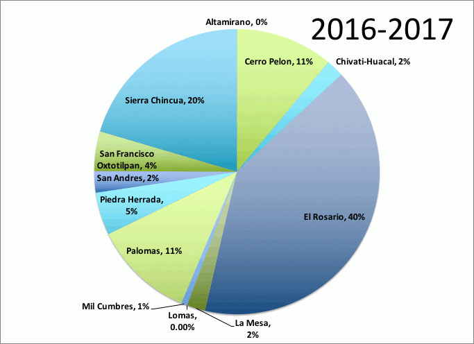 Total Population: 145 Million