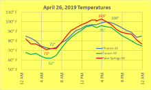 Desert Temperature Graph