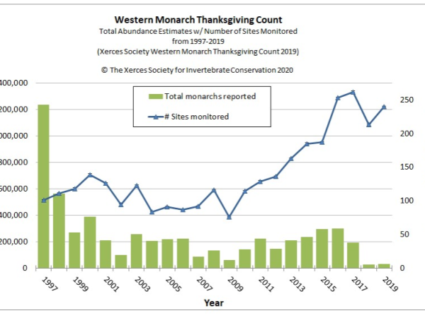 western monarch population