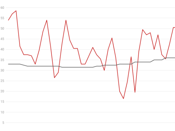 Daily Average Temp Graph Compared to 30-Year Normal